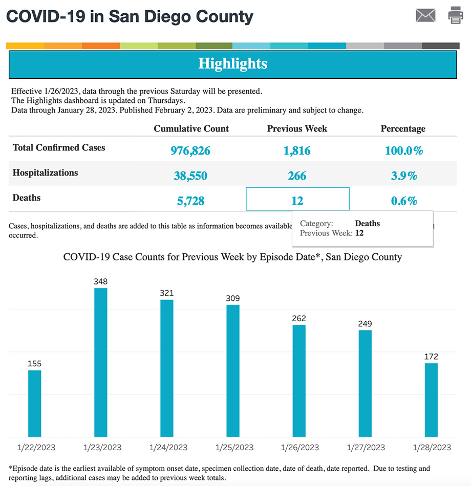 San Diego County COVID-19 dashboard