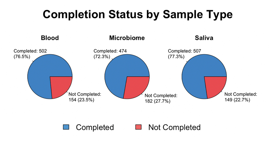 Completion status by sample type