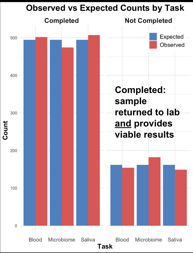 Observed vs. Expected counts by task