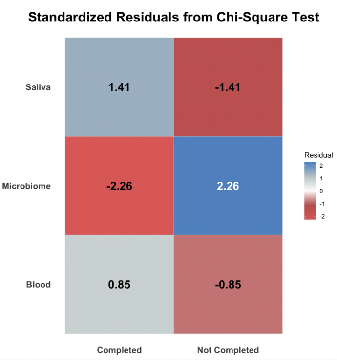 Standardized residuals from Chi-Square Test